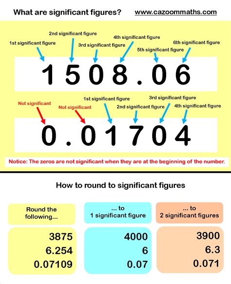 Rounding Significant Figures Calculator.